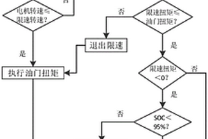 新能源汽車驅(qū)動(dòng)電機(jī)的限速方法及其電機(jī)驅(qū)動(dòng)器