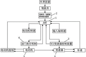 新能源汽車機(jī)械自動變速器及控制器的控制方法