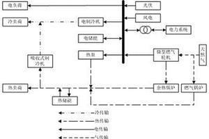 含有新能源消納的多能源能量樞紐配置方法