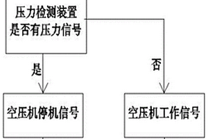 新能源車輛用電動(dòng)空壓機(jī)起停系統(tǒng)及起停方法