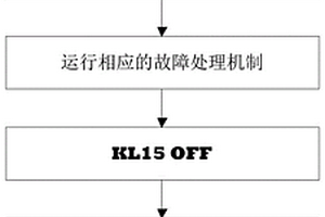 新能源汽車電驅(qū)動系統(tǒng)故障凍結(jié)幀的存儲方法