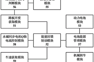 新能源汽車坡道環(huán)境下的控制方法及系統(tǒng)