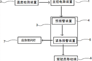 新能源汽車動力電池倉溫度監(jiān)測預(yù)警裝置