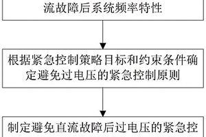 考慮電壓約束的弱送端電網(wǎng)直流故障后緊急控制方法