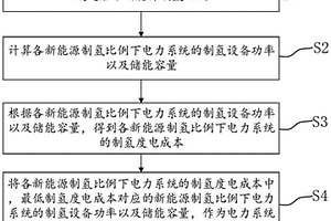 制氫設備功率與儲能容量配置方法、系統(tǒng)、設備及介質(zhì)