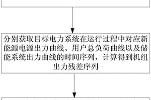 基于多功率曲線協(xié)整的源荷儲(chǔ)優(yōu)化控制方法