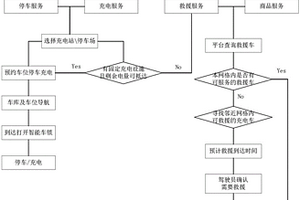 柔性充電服務(wù)網(wǎng)絡(luò)、充電方法及線下移動(dòng)服務(wù)方法