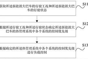 熱管理控制方法、裝置、存儲介質(zhì)及熱管理系統(tǒng)