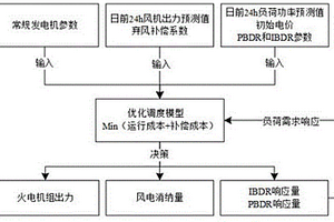 考慮供需雙側(cè)靈活性資源的電力系統(tǒng)優(yōu)化調(diào)度方法