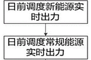 動態(tài)經濟調度的多時間尺度滾動調度方法及其系統(tǒng)