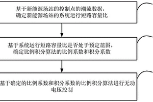 無功電壓控制方法及裝置