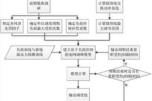 基于負(fù)荷控制的高風(fēng)光滲透率地區(qū)電網(wǎng)調(diào)峰方法