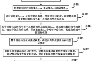 電力需求概率性預測在線集成方法、系統(tǒng)及設備