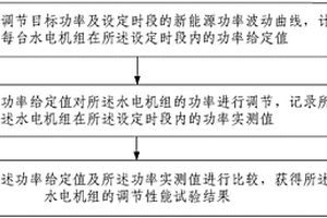 水電機(jī)組調(diào)節(jié)性能試驗(yàn)方法及系統(tǒng)