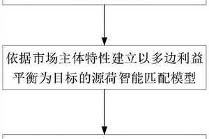 以多邊利益平衡為目標的源荷智能匹配方法