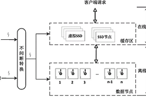 分布式存儲系統(tǒng)請求的處理方法