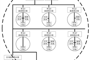 微網(wǎng)區(qū)域能源控制系統(tǒng)及控制方法