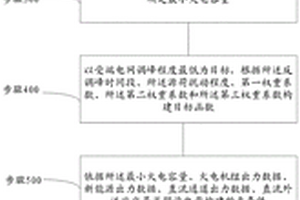 風(fēng)-光-火特高壓直流外送調(diào)度方法及系統(tǒng)