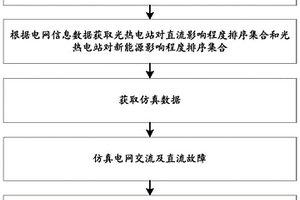 基于光熱確定電網(wǎng)開機方式的方法及系統(tǒng)