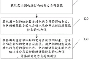 基于電力系統(tǒng)的電力平衡監(jiān)測(cè)方法、裝置、介質(zhì)和設(shè)備