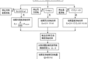 智能控制的多能源模塊化移動電源供電方法及系統(tǒng)