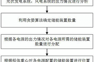 多能源船舶分布式儲能容量配置方式