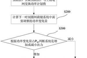 源網(wǎng)荷儲協(xié)同優(yōu)化控制方法及裝置