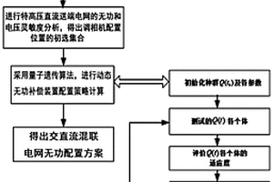 改善電網(wǎng)動態(tài)穩(wěn)定性的無功優(yōu)化配置方法