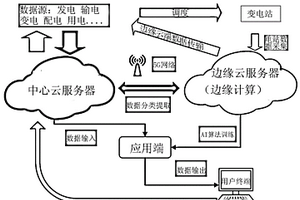 基于云平臺(tái)的智慧能源管控系統(tǒng)