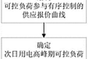 可控負荷參與用電高峰期有序控制的日前決策方法