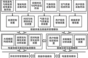 能源互聯網環(huán)境下基于屬性關聯的負荷預測系統(tǒng)及其方法