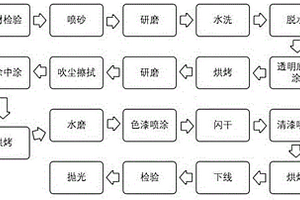 汽車用碳纖維制品的水性油漆噴漆工藝