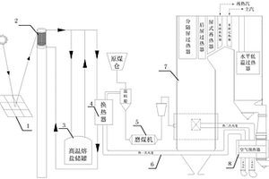 利用塔式太陽能熔鹽集熱工質(zhì)加熱燃煤鍋爐熱一次風(fēng)的系統(tǒng)