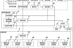 基于光伏能源的農(nóng)業(yè)大棚的自動控溫系統(tǒng)