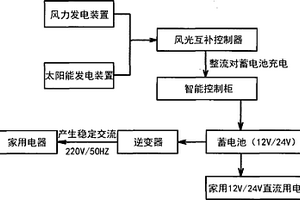 風(fēng)光互補(bǔ)發(fā)電系統(tǒng)