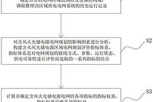 含火風(fēng)光儲電源區(qū)域電網(wǎng)規(guī)劃評價(jià)系統(tǒng)及方法