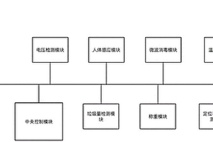 具有微波消毒功能的智能廢棄口罩垃圾桶