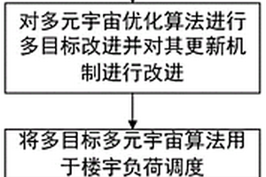 基于多目標多元宇宙優(yōu)化算法的智能樓宇負荷優(yōu)化調(diào)度方法