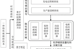 基于碳足跡跟蹤技術(shù)的隱形碳排放方法