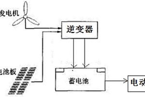 太陽能風(fēng)能供電系統(tǒng)汽車