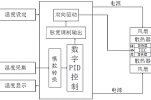 風(fēng)電機組電池柜溫度控制管理系統(tǒng)