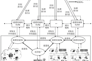 分層遞階式能量管理系統(tǒng)