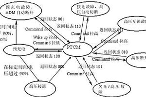 用于客車高壓電安全保護(hù)的控制方法