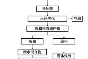 原料預(yù)處理與水熱液化聯(lián)合制備生物油的方法