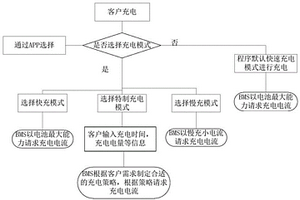 車輛及其電池系統(tǒng)充電控制方法及裝置