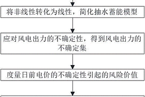 考慮條件風(fēng)險(xiǎn)和不確定性的風(fēng)電抽水蓄能調(diào)度方法