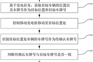 移動充電樁控制方法、系統(tǒng)、終端以及可存儲介質(zhì)