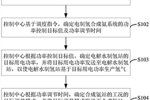 電制氫合成氨方法及系統(tǒng)