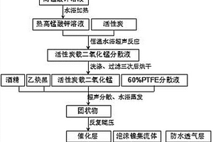 堿性鋁?空氣電池空氣電極的制備方法