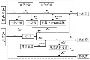 基于源-荷-溫度場景深度聯合生成的多能源微網優(yōu)化配置方法